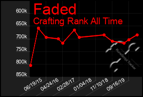 Total Graph of Faded