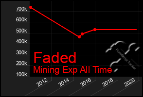 Total Graph of Faded