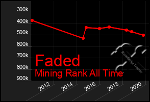 Total Graph of Faded