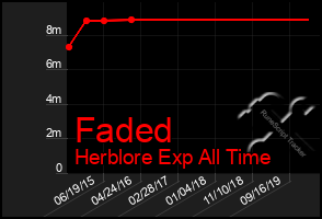 Total Graph of Faded