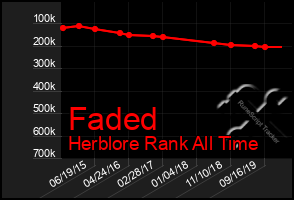 Total Graph of Faded