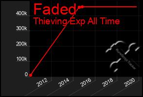 Total Graph of Faded