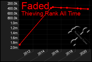 Total Graph of Faded