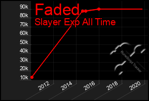 Total Graph of Faded