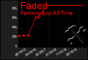 Total Graph of Faded