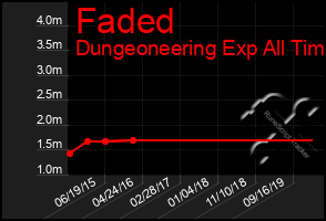 Total Graph of Faded