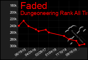 Total Graph of Faded