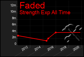 Total Graph of Faded