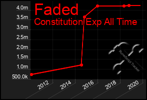 Total Graph of Faded