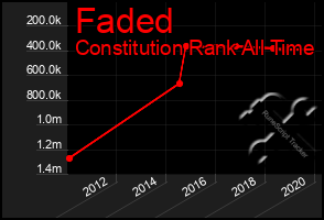 Total Graph of Faded