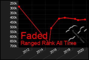 Total Graph of Faded