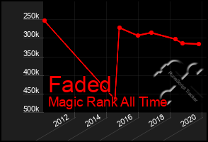 Total Graph of Faded