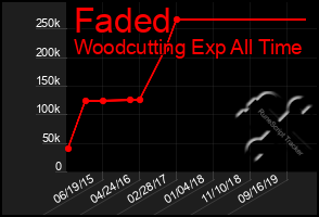 Total Graph of Faded