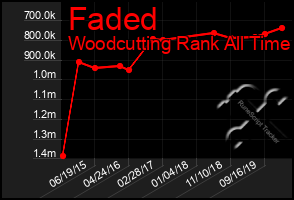 Total Graph of Faded