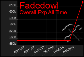 Total Graph of Fadedowl