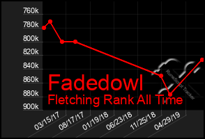 Total Graph of Fadedowl