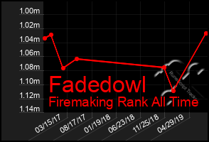 Total Graph of Fadedowl