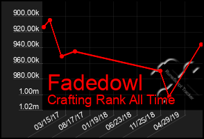 Total Graph of Fadedowl