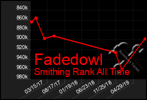 Total Graph of Fadedowl