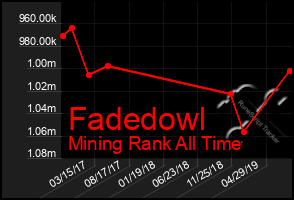 Total Graph of Fadedowl