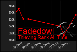 Total Graph of Fadedowl