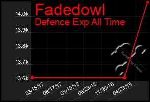 Total Graph of Fadedowl