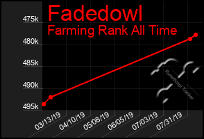 Total Graph of Fadedowl