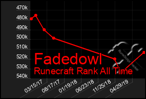 Total Graph of Fadedowl