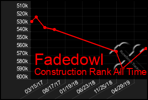 Total Graph of Fadedowl