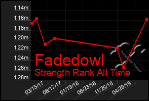 Total Graph of Fadedowl