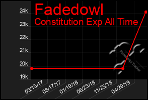 Total Graph of Fadedowl