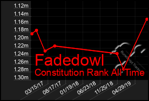 Total Graph of Fadedowl