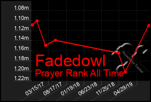 Total Graph of Fadedowl