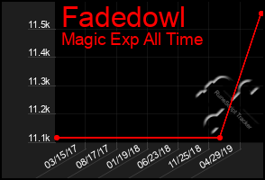 Total Graph of Fadedowl