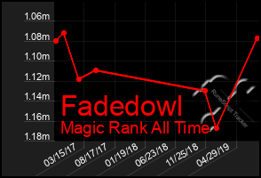 Total Graph of Fadedowl