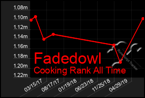 Total Graph of Fadedowl