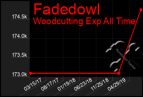 Total Graph of Fadedowl