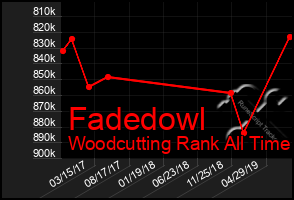 Total Graph of Fadedowl