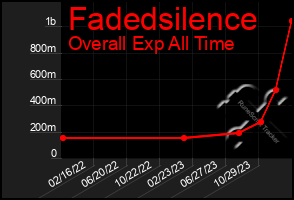 Total Graph of Fadedsilence