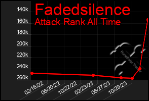 Total Graph of Fadedsilence