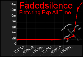 Total Graph of Fadedsilence