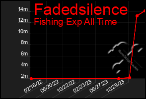 Total Graph of Fadedsilence