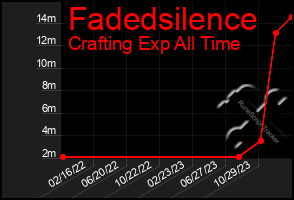 Total Graph of Fadedsilence