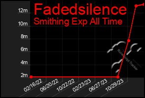 Total Graph of Fadedsilence