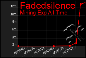 Total Graph of Fadedsilence