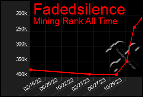 Total Graph of Fadedsilence