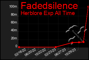 Total Graph of Fadedsilence