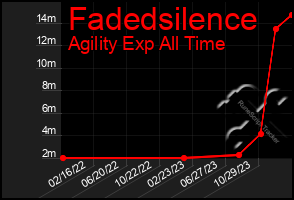 Total Graph of Fadedsilence