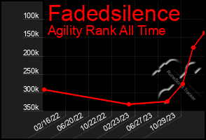 Total Graph of Fadedsilence