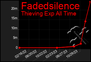 Total Graph of Fadedsilence